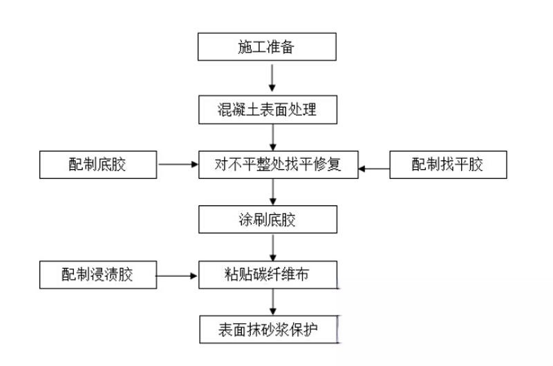 六枝特碳纤维加固的优势以及使用方法